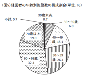 経営者年齢
